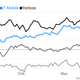 Image for article titled Here’s more evidence that T-Mobile’s crazy strategy might just be working